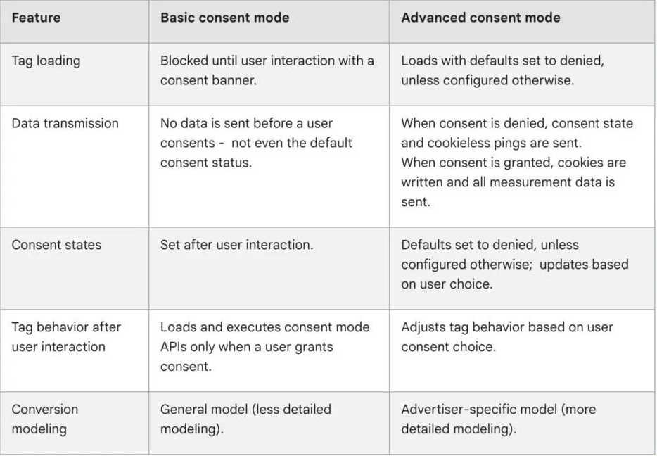 Basic consent mode vs advanced consent mode