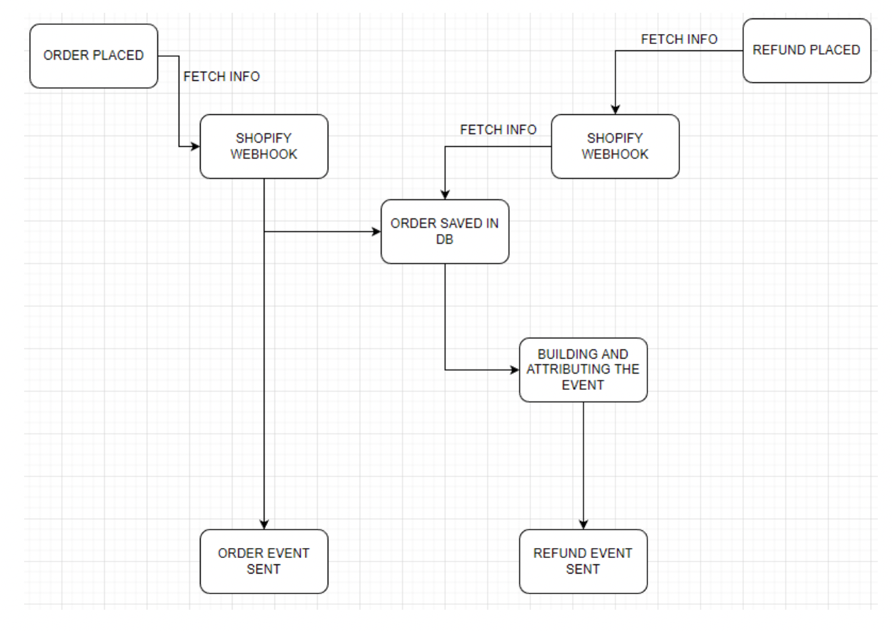 Tracking Shopify refunds in Google Analytics