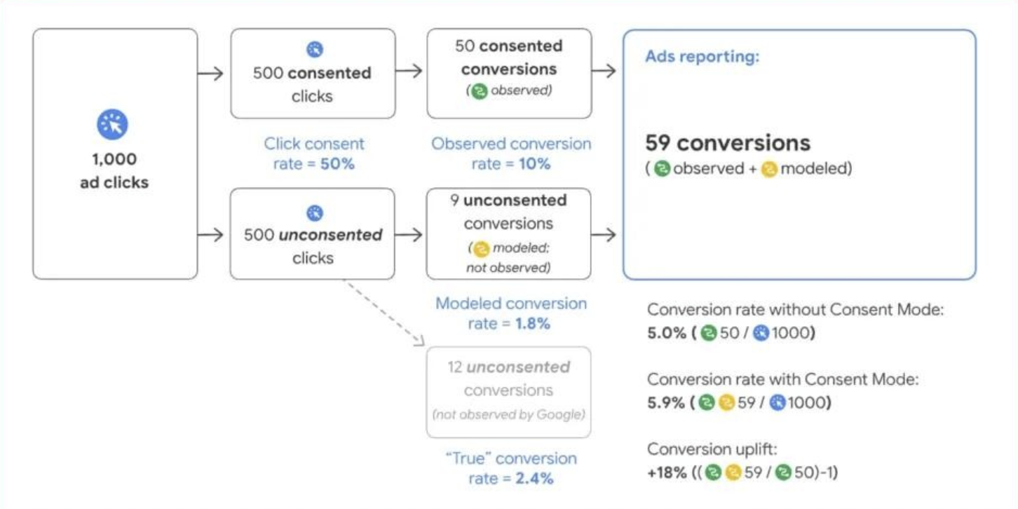 Modeled data in GA and Google Ads